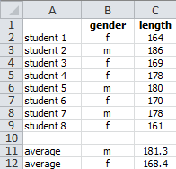 Average height by gender.