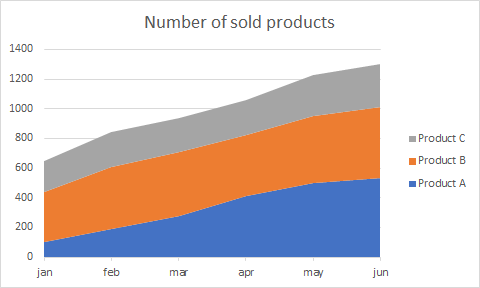 Stacked area chart for sales quantities by month.