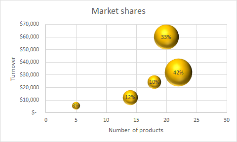 Bubble chart for market shares.