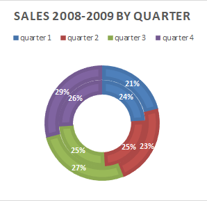 Doughnut chart sales by quarter.