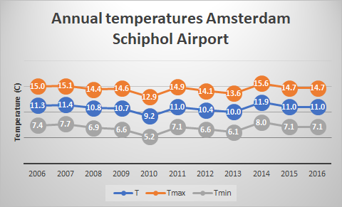Line chart with average annual temperature for Schiphol.