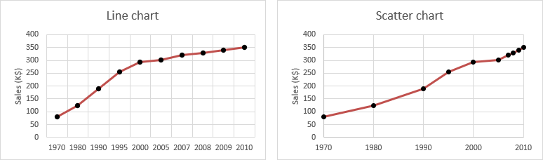 sales per year. At the left in a line chart, and at the right in a scatter chart.