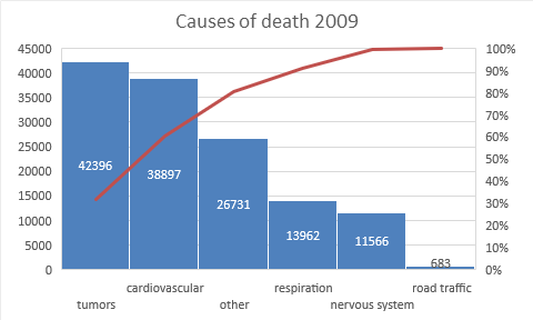 Pareto chart of death causes in 2009.
