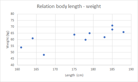 Scatter chart length - weight.