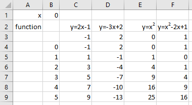 Results of the formulas in a data table.