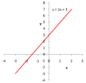 The graph of y=2x+3 is a straight line.