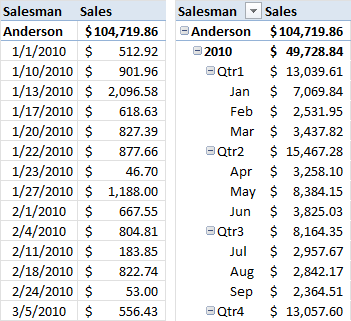 Revenue per salesperson. Ungrouped in the left figure, grouped in the right figure.